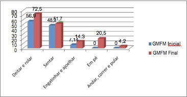 grafico onde se percebe bem que a terpia com Pediasuit � muito mais eficaz que outras