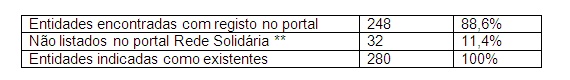 tabela que revela que embora no portal da rede solidaria estejam referidas 280 entidades apenas 248 existem com ficha de registo ou seja ficam 11,4 por cento de fora sem se saber ao certo quem s�o.