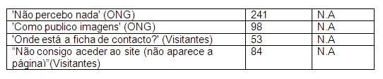 Os problemas apontados e mais frequentes s�o e citamos: N�o percebo nada; como publico imagens; onde estao os contactos e n�o consigo encontrar a p�gina.