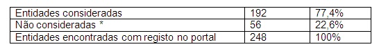 tabela que revela o n�mero de entidades consideradas j� que 56 s�o delega��es ou gabinetes de outras cujo site � o mesmo.S�o 22,6% do total o que faz com que o n�mero de entidades analisadas seja de 117