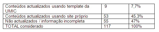 dados sobre a actualiza��o da informa��o: apenas 9 sites est�o actualizados e utilizam template da rede solidaria, 53 com site feito por terceiros e actualizados e 55 com informa��o desactualizada