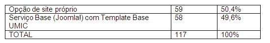 dados sobre a adop��o de template da UMIC que � de 58 entidades ou seja 49,6 por cento versus op�ao site pr�prio 59 ou seja 50,4 por cento