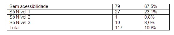 dados sobre a acessibilidade dos site , verificando-se que 79 n�o cumprem as normas ouseja 67,5 por cento; com n�vel 1 existem 27 ou seja 23,1 por cento, com n�vel 2 apenas 1 ou seja 0,8 por cento e com n�vel 3 existem 10 entiades ou seja 8,6 por cento