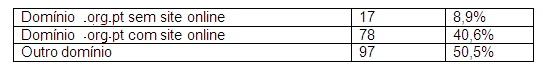 Apenas 78 entidades preferm ter o dom�nio .org.pt e est� online ou seja 40,6 por cento; 17 t�m o dom�nio mas n�o t�m site e 97 ou seja 50,5 por cento t�m outro tipo de dominio 