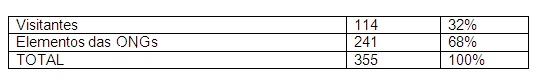 desde 2008 que o ajudas.pt regista v�rios pedido de ajuda: em termos de visitantes temos 114 solicita��es ou seja 32 por cento e elemntos de organiza�oes temos 241 ou seja 68 por cento num total de 355.